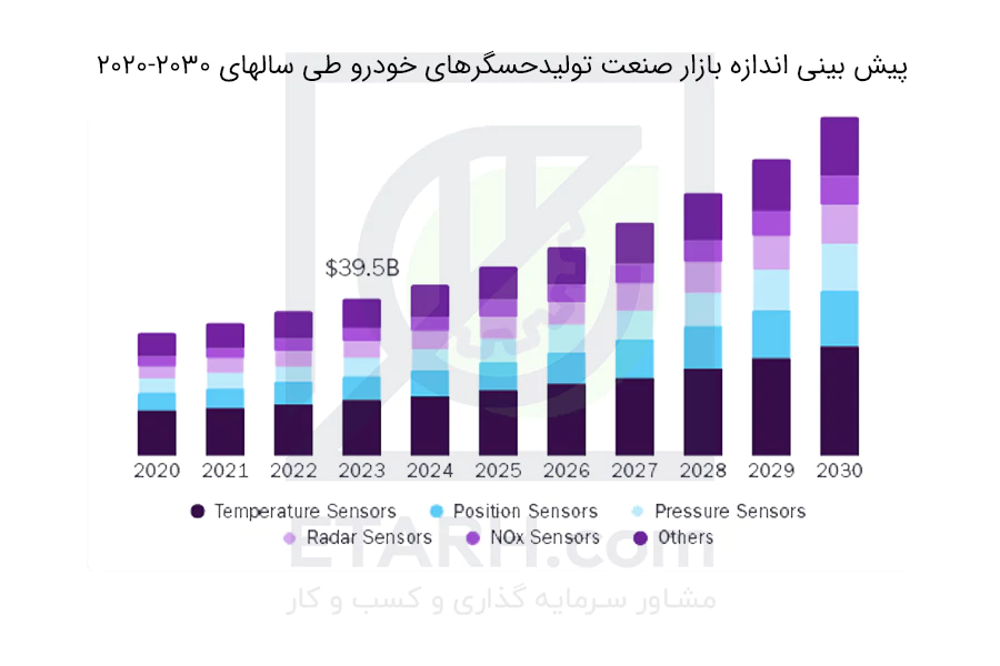 پیش-بینی-اندازه-بازار-صنعت-تولیدحسگرهای-خودرو-طی-سالهای-2020-2030-etarh