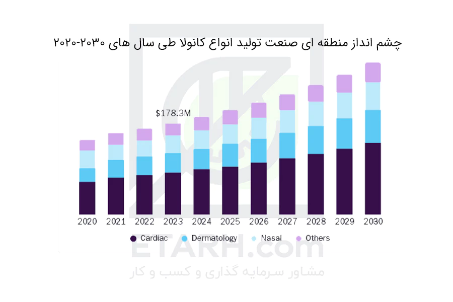 چشم-انداز-منطقه-ای-صنعت-تولید-انواع-کانولا-طی-سال-های-2020-2030-etarh
