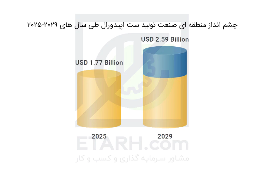 چشم-انداز-منطقه-ای-صنعت-تولید-ست-اپیدورال-طی-سال-های-2025-2029-etarh