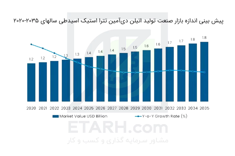 پیش-بینی-اندازه-بازار-صنعت-تولیداتیلن-دی‌آمین-تترا-استیک-اسیدطی-سالهای-2020-2035-etarh