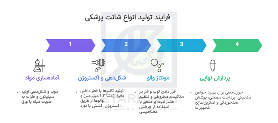 فرایند-تولید-انواع-شانت-پزشکی-etarh