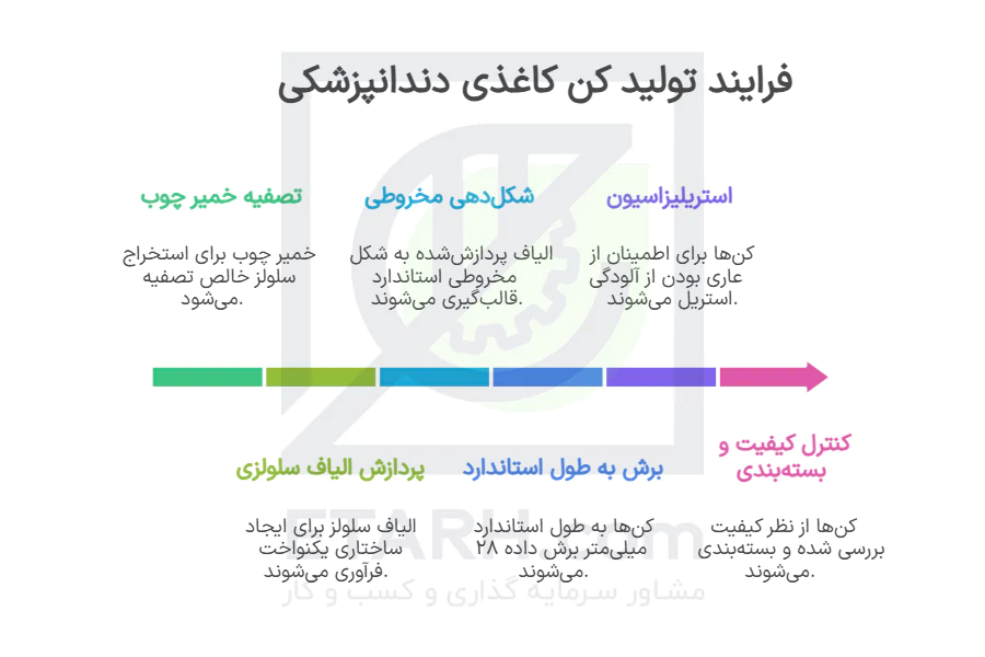 فرایند-تولید-کن-کاغذی-دندانپزشکی-etarh