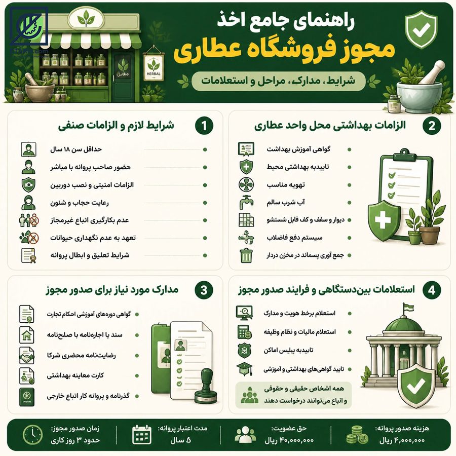 مراحل-اخذ-مجوز-جهت-راه-اندازی-فروشگاه-عطاری-etarh