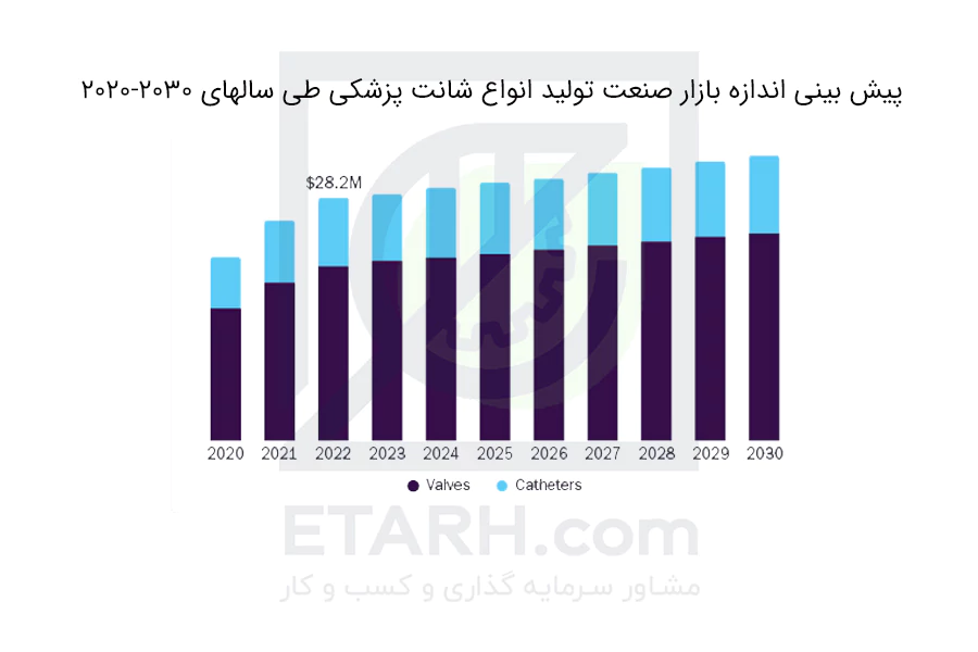 پیش-بینی-اندازه-بازار-صنعت-تولید-انواع-شانت-پزشکی-طی-سالهای-2020-2030-etarh
