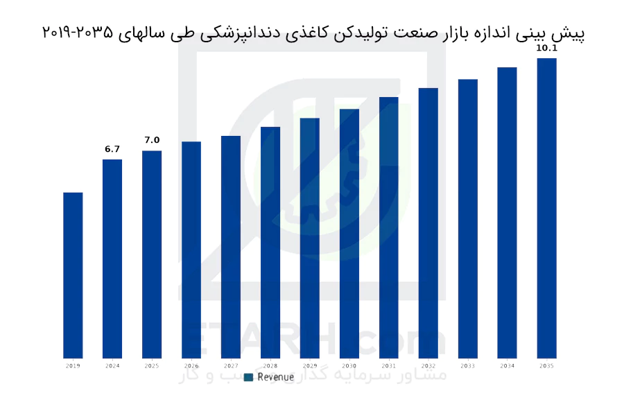 پیش-بینی-اندازه-بازار-صنعت-تولیدکن-کاغذی-دندانپزشکی-طی-سالهای-2019-2035-etarh