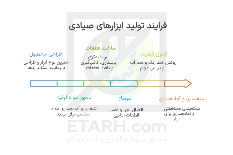 فرآیند تولید ابزار های صیادی - ETARH