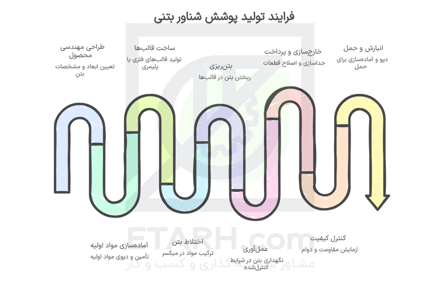 فرایند تولید-پوشش-شناور-بتنی-ETARH