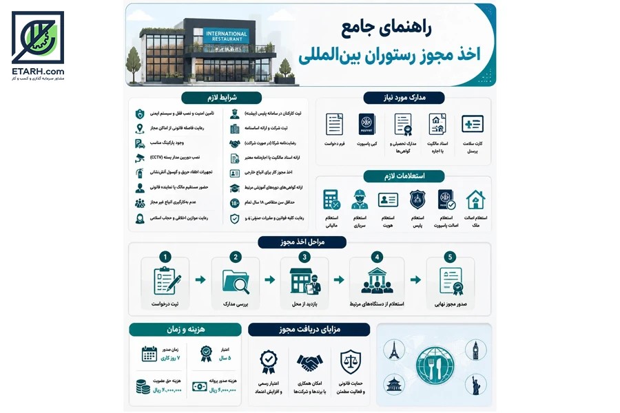 مجوزهای-لازم-برای-احداث-رستوران-بين-المللی-ETARH