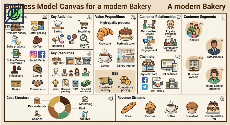 بوم-مدل-کسب‌وکار-بیکری-(Business-Model-Canvas)-etarh