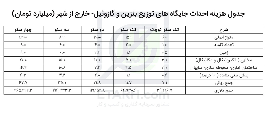 جدول-هزینه-احداث-جایگاه-های-توزیع-بنزین-و-گازوئیل--خارج-از-شهر-(میلیارد-تومان)-جدید-ETARH