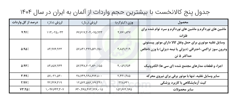 جدول-پنج-کالانخست-با-بیشترین-حجم-واردات-از-آلمان-به-ایران-در-سال-1404-etarh