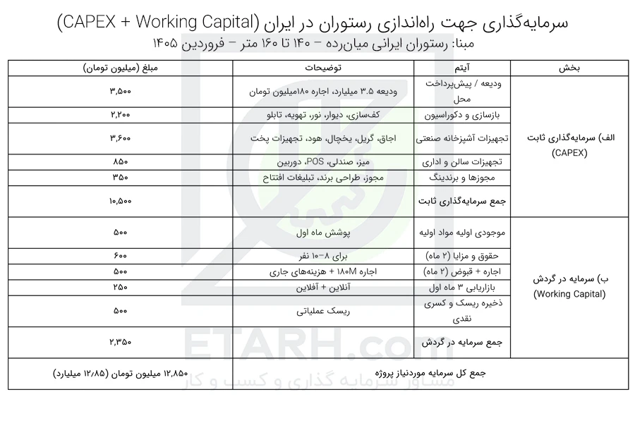 سرمایه‌گذاری-جهت-راه‌اندازی-رستوران-در-ایران-(CAPEX-+-Working-Capital)-etarh