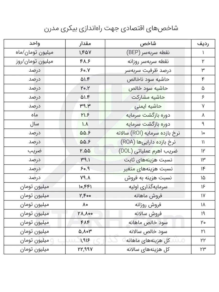 شاخص‌های-اقتصادی-جهت-راه‌اندازی-بیکری-مدرن--etarh