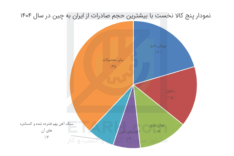نمودار-پنج-کالا-نخست-با-بیشترین-حجم-صادرات-از-ایران--به-چین--در-سال-1404--ETARH