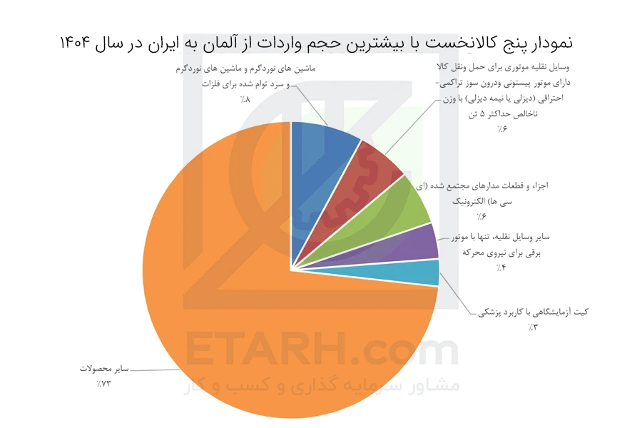 نمودار-پنج-کالانخست-با-بیشترین-حجم-واردات-از-آلمان-به-ایران-در-سال-1404-etarh