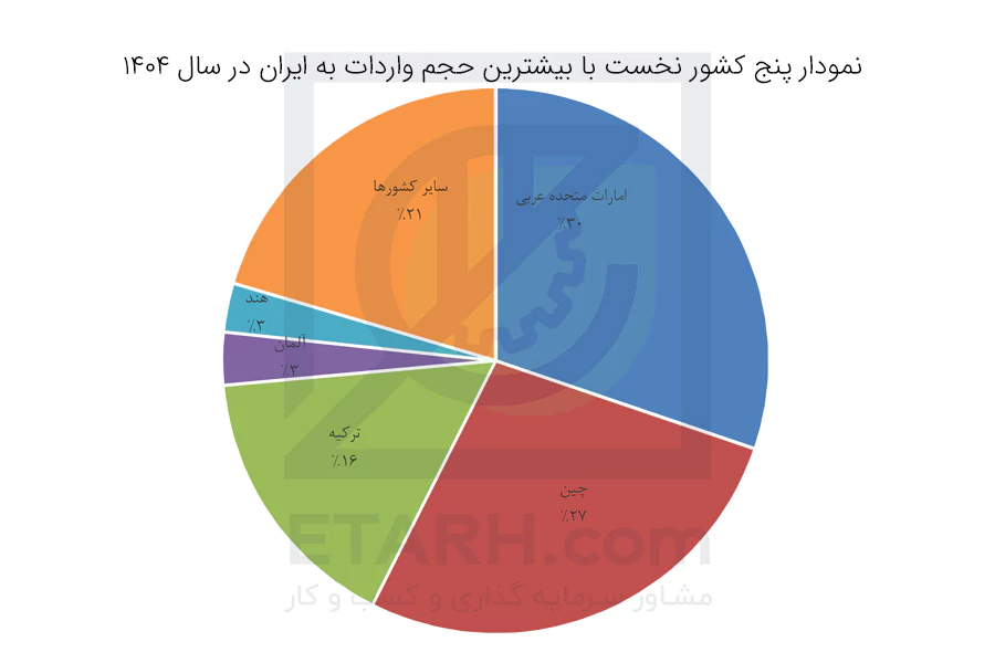 نمودار-پنج-کشور-نخست-با-بیشترین-حجم-واردات-به-ایران-در-سال-1404-etarh