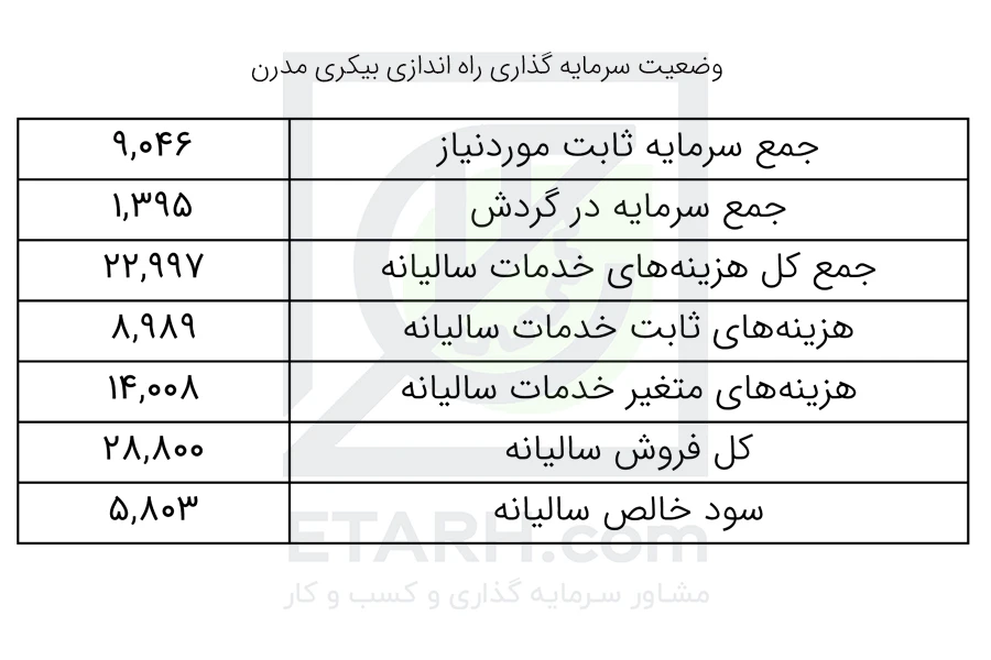 وضعیت-سرمایه-گذاری-راه-اندازی-بیکری-مدرن-بیزینس-پلن--etarh