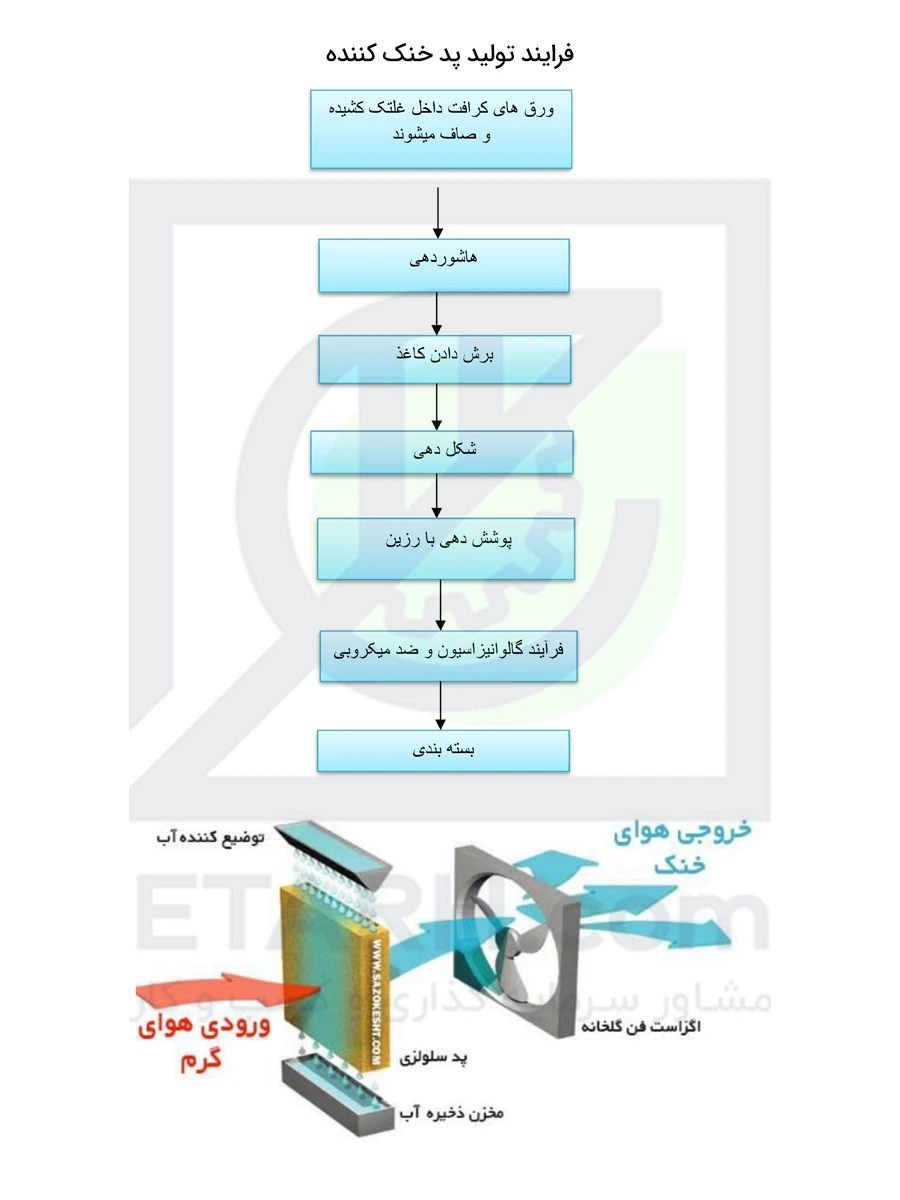 فرایند-تولید-پد-خنک-کننده-ETARH