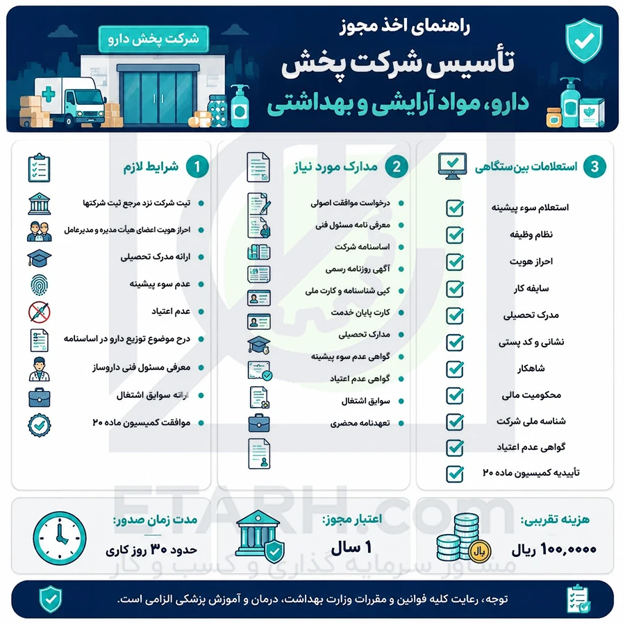 مراحل-اخذ-مجوز-جهت-تاسیس-شرکت-پخش-دارو-،-مواد-آرایشی-و-بهداشتی-ETARH