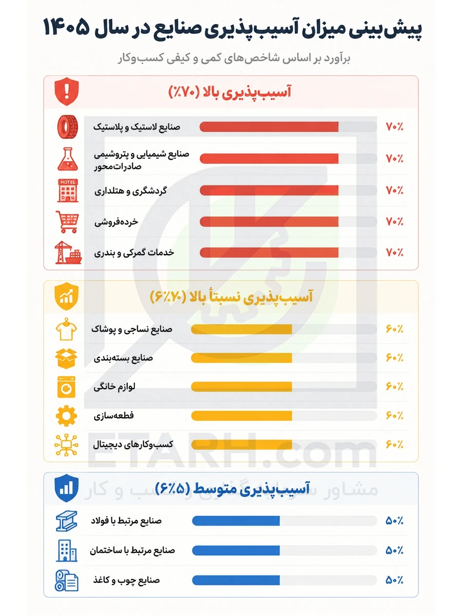 پیش‌بینی-میزان-آسیب‌پذیری-صنایع-مختلف-در-سال-1405-etarh